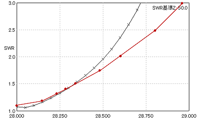 SWR simulation 28MHz, Red: actual values