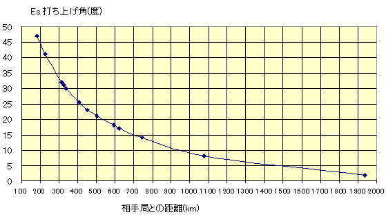 Es伝搬の打ち上げ角。あくまでも目安。