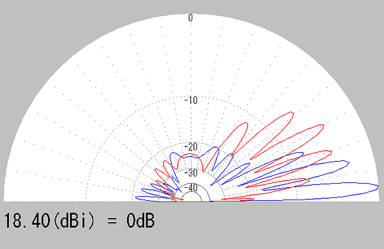同相(青)/逆相(赤) MMANAによる垂直面指向性の比較