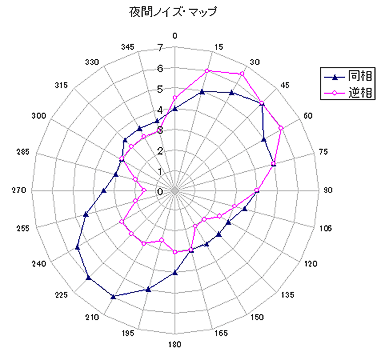 夜間ノイズマップ。もちろん 昼間のSは 1未満である。