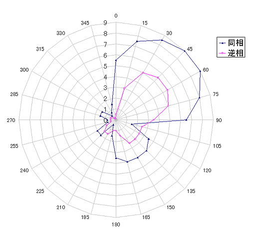 1st measured value, Beam Pattern of stacked 5el. D: 512m depression: 1.4deg.