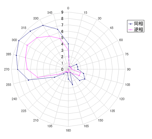 2nd measured value, Beam Pattern of stacked 5el. D: 123m depression: 6.4deg.