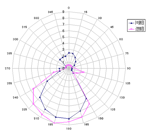 3rd measured value, Beam Pattern of stacked 5el. D: 51m depression: 17deg.