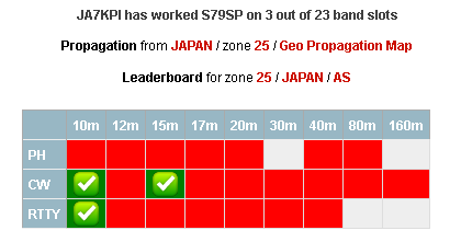 S79SP SLOTS CW-15,10m RTTY-10m