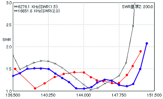 SWR vs freq hhu-5-145b。青が修理後の実測値。赤が修理前の実測値。黒はシミュレーション値。