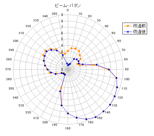 改造前/改造後 実測ビームパタン比較。単位は S値。15度じゃなく10度ずつ測定すると きれいに見える。(^^;)