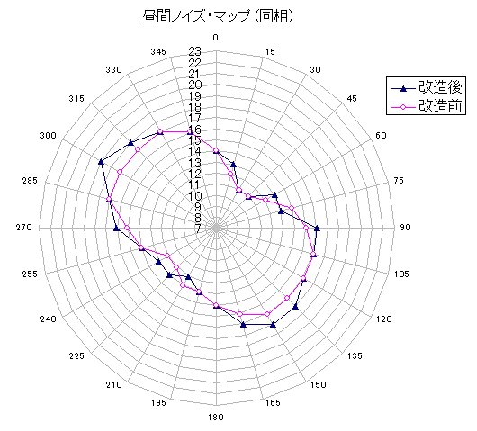 昼間ノイズマップ 改造前/改造後 比較。単位はdB。