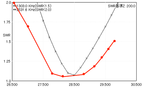 SWR to Freq. of Gapped Delta。黒:シミュレーション値、赤:実測値。バンド内 SWR<1.5。