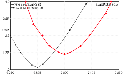 スローパーモドキ SWR特性 7MHz。黒:シミュレーション。赤:実測値。