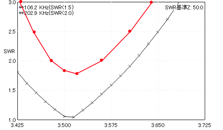 スローパーモドキ SWR特性 3.5MHz。黒:シミュレーション。赤:実測値。