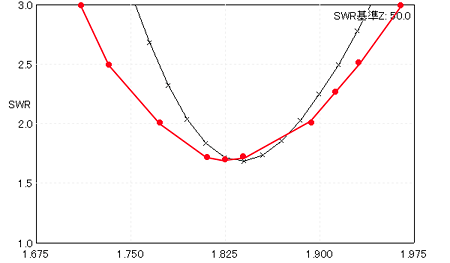 スローパーモドキ SWR特性 1.8/1.9MHz。黒:シミュレーション。赤:実測値。