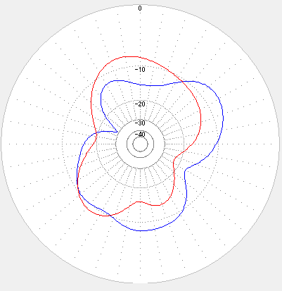 青:スローパーモドキ 指向性 10MHz。赤:逆V。(シミュレーション 打ち上げ角 7度方向 トタン屋根込みの計算)。