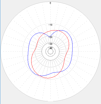 青:スローパーモドキ 指向性 7MHz。赤:逆V。(シミュレーション 打ち上げ角 7度方向 トタン屋根込みの計算)。