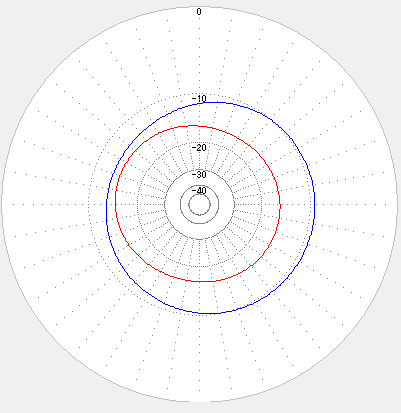 青:スローパーモドキ 指向性 3.5MHz。赤:トラップ逆V。(シミュレーション 打ち上げ角 7度方向 トタン屋根込みの計算)。