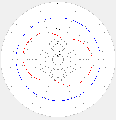青:スローパーモドキ 指向性 1.8MHz。赤:トラップ逆V。(シミュレーション 打ち上げ角 7度方向 トタン屋根込みの計算)