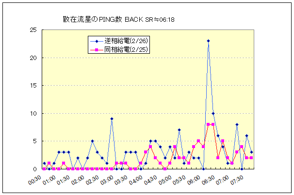 散在流星カウント結果  ANT.Dir_BACK