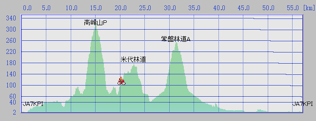 高峰山-常盤林道 Profile