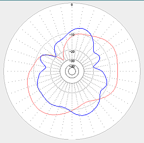 青:スローパーモドキ と 赤:逆Vダイポール の指向性比較。仰角 7度方向。周辺の屋根、他バンドアンテナのエレメント込みのシミュレーション。