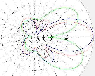 5エレスタック 垂直面指向性(自由空間)。青:現状の同相。赤:LOW側にSWを入れた場合。緑:現状の逆相。