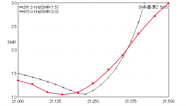 21MHz3エレのSWR特性 赤が実測値