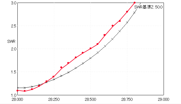 28MHz3エレのSWR特性 赤が実測値