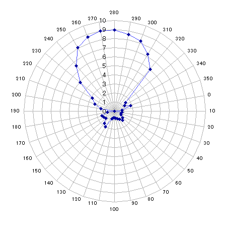 水平面指向性(実測) 275度方向