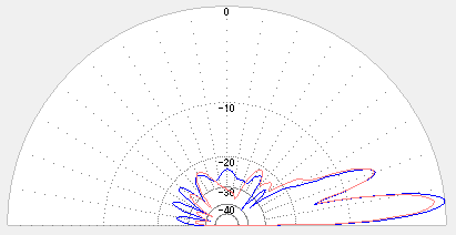 前の5エレとの比較 垂直面指向性(同相) 青が6エレ