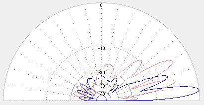6エレ 垂直面指向性の比較(同相と逆相)