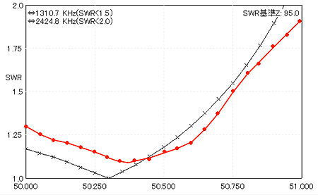 SWR特性 赤が実測値