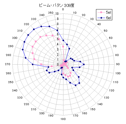 前の5エレとの比較 水平面指向性(実測)