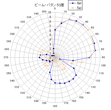 前の5エレとの比較 水平面指向性(実測) 50度方向