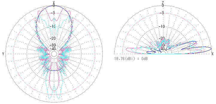 Beam Pattern affected