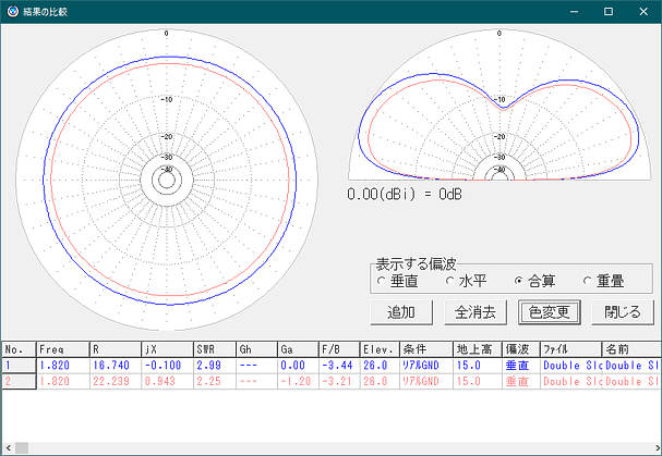 1.82MHz MMANAシミュレーション 水平面指向性は 仰角7度方向。真北は170度。赤:嵩上げ前 青:嵩上げ後