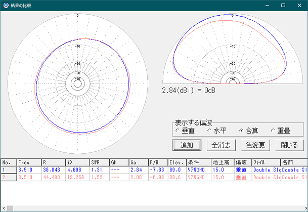 3.51MHz MMANAシミュレーション 水平面指向性は 仰角7度方向。真北は170度。赤:嵩上げ前 青:嵩上げ後