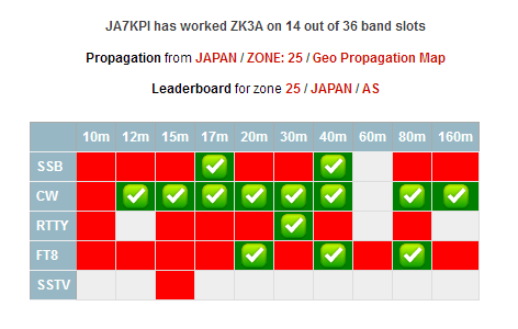 Club Log: Expedition Charts - ZK3A