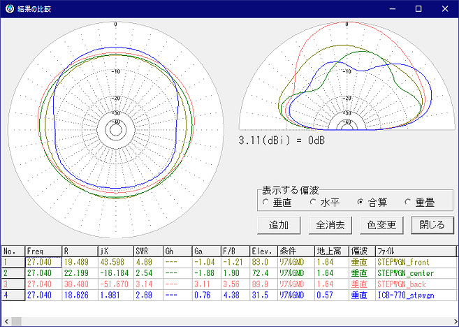 STPWGN上のCB機 指向性比較 青:縦駐車(前項と同) 赤:ルーフ後端 緑:ルーフ中央 黄:フロントガラス前。