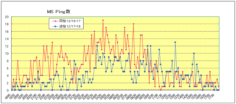 MS Ping数グラフ