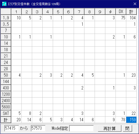 ACAG後、2021/10/31正午までの交信数。1.9でのDXが半分程度を占めている。