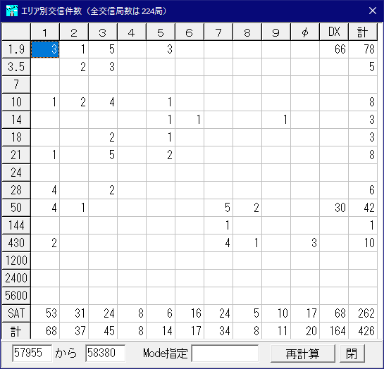 エリア別交信件数 2022.1.1-3.21 JA7KPI