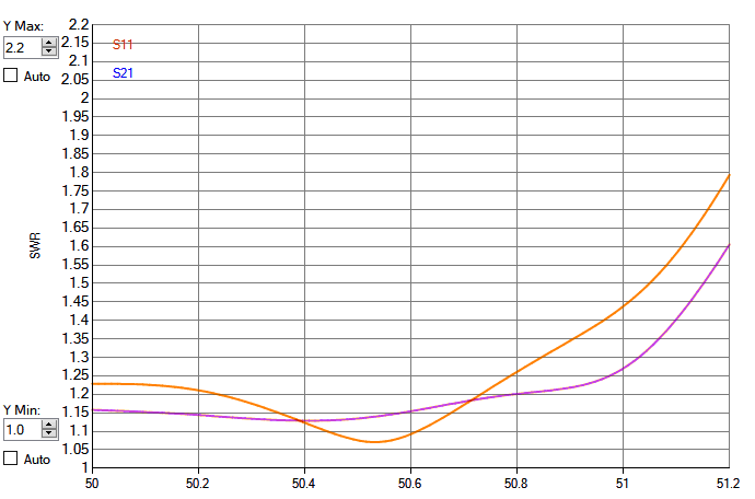 Stacked 6el SWR. Orenge:Normal, Purple:Reverse