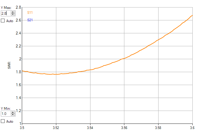 Sloperoid SWR 3.5MHz