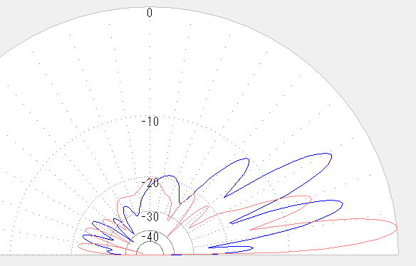 6エレスタック 垂直面指向性比較 青:逆相
赤:同相。MMANAによるシミュレーション。