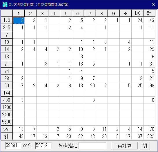 エリア別交信件数 2022.3.22-5.8 JA7KPI