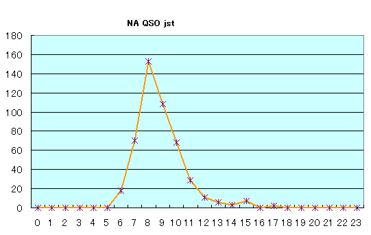 北米との交信時刻(JST)と交信数