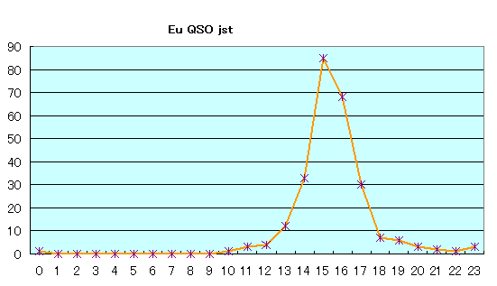 ヨーロッパとの交信時刻(JST)と交信数