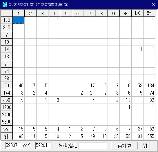 エリア別交信件数 2022.6.22-8.7 JA7KPI