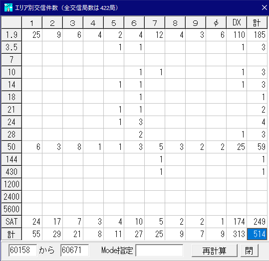 エリア別交信件数 2022.10.24-12.22 JA7KPI