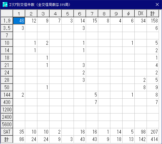 エリア別交信件数 2022.12.23-2023.2.3 JA7KPI