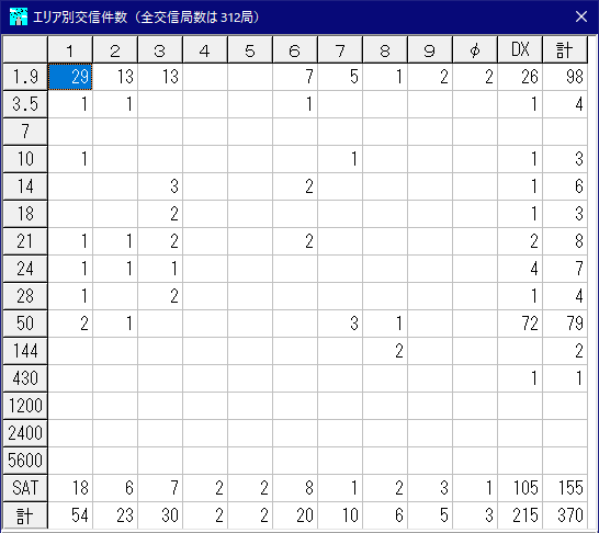 エリア別交信件数 2023.2.4-2023.3.21 JA7KPI