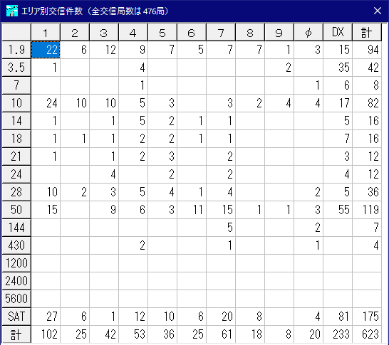 エリア別交信件数 2023.3.22-2023.5.07 JA7KPI